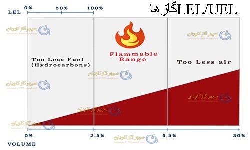 ال ای ال-سپهر گاز کاویان