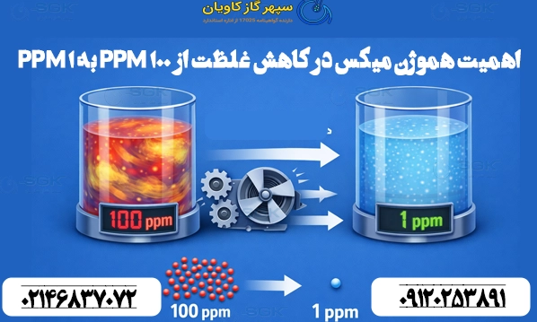 اهمیت هموژن میکس در کاهش غلظت از ۱۰۰ ppm به ۱ ppm